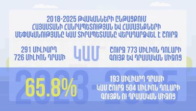Պետության սեփականությանը կամ տիրապետմանը վերադարձված 291 միլիարդ 726 միլիոն դրամի կամ շուրջ 773 միլիոն դոլարի գույք, դրամական միջոց