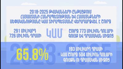 Պետությանը վերադարձված 291 մլրդ 726 միլիոն դրամի կամ շուրջ 773 միլիոն դոլարի գույք, դրամական միջոց